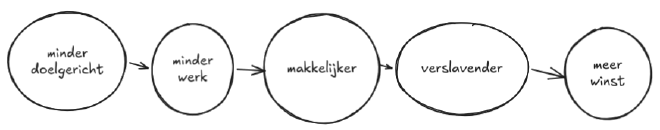Diagram van hoe het streaming-model de autonomie uitholt.