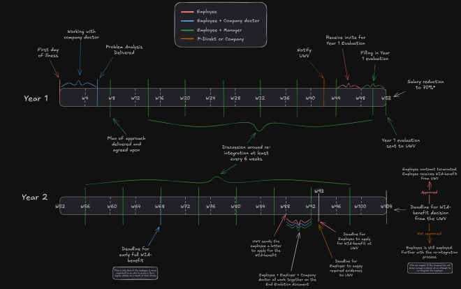 Long-term illness timeline diagram